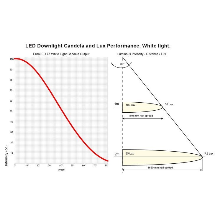 Hella Marine Warm White EuroLED 75 LED Down LightsSeries: EuroLED 75 View My Favourites - Boatyard Malaysia